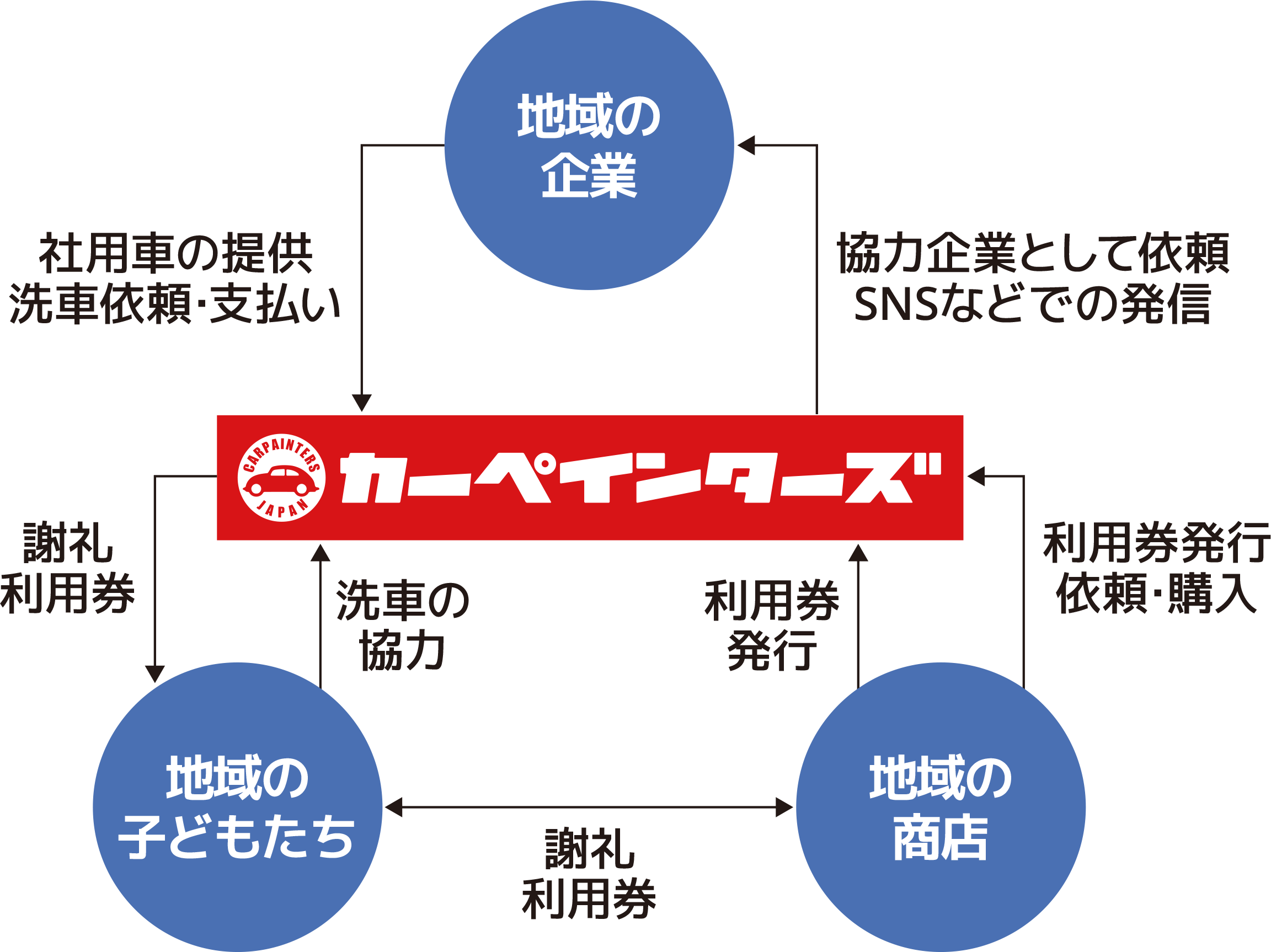 洗車キッズプロジェクトの仕組み